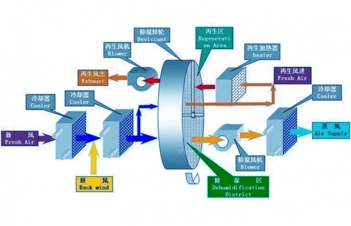 智能除濕機一觸即發，即可遠離潮濕發霉