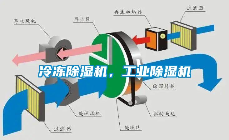 冷凍除濕機，工業除濕機