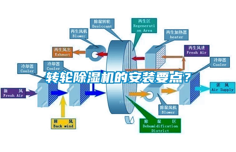 轉輪除濕機的安裝要點？